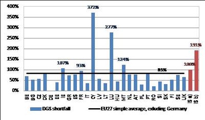 DGS-shorfall DGS-shorfall